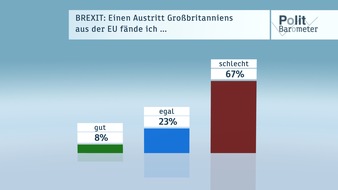 ZDF: ZDF-Politbarometer Juni I 2016 /  Große Mehrheit für Verbleib Großbritanniens in der EU /  Deutschland wird Europameister - das glauben 39 Prozent (FOTO)