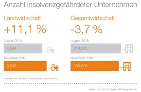 CRIF GmbH: Mehr Insolvenzen in der Landwirtschaft befürchtet / Zahl finanzschwacher Unternehmen steigt in drei Monaten um mehr als 11 Prozent