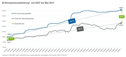 CHECK24 GmbH: Strompreis in der Grundversorgung erreicht neuen Höchstwert