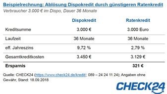 CHECK24 GmbH: Wie man mit einem Ratenkredit der Dispofalle entkommt