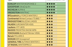 Touring Club Schweiz/Suisse/Svizzero - TCS: Test TCS des pneus d'hiver: les pneus chinois bon marché sont une menace pour la sécurité