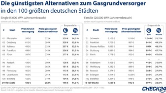 CHECK24 GmbH: 100 Städte: Anbieterwechsel senkt Kosten für Gas um bis zu 52 Prozent