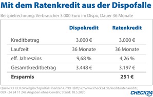 CHECK24 GmbH: Wie man mit einem Ratenkredit der Dispofalle entkommt