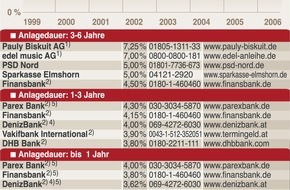Faktenkontor: Deutsche Kinder sind Sparmilliardäre