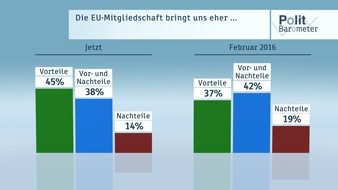 ZDF: Bitte korrigierte Grafik beachten! ZDF-Politbarometer Juni  II  2016 / Mehrheit: EU wird wegen Brexit nicht zerbrechen / Fußball-EM: Hoffnung auf Titelgewinn gestiegen (FOTO)