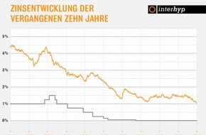 Interhyp AG: Interhyp-Zinsbericht: Historisch niedrige Bauzinsen, kein nachhaltiger Aufwärtstrend in Sicht / Nach jüngster Sitzung der Europäischen Zentralbank (EZB) keine Impulse zu höheren Zinsen