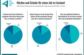 INITIATIVE auslandszeit GmbH: Umfrage zu Auslandsjobs zeigt: Trotz Krisen steht Arbeiten im Ausland hoch im Kurs