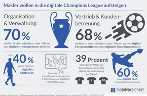 mobilversichert: Versicherungsmakler wollen in die digitale Champions League aufsteigen / mobilversichert-Maklerbefragung in Kooperation mit AssCompact