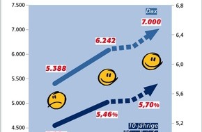 Postbank: Zinstrend Juni 2001