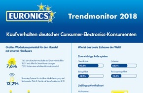 EURONICS Deutschland eG: Trendmonitor 2018 von EURONICS zeigt: Großes Wachstumspotential bei smarten Produkten