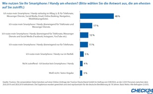 CHECK24 GmbH: Umfrage: So nutzen die Deutschen ihre Smartphones