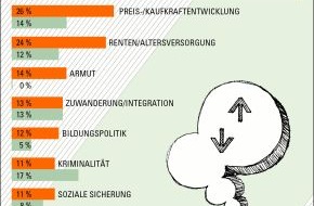 GfK Verein: In Deutschland steigt die Sorge um die Renten / Die Studie "Challenges of the Nations 2014" des GfK Vereins