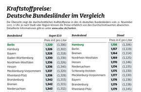 ADAC: Tanken in ostdeutschen Bundesländern am teuersten / Spritpreise in Thüringen am höchsten / Berlin und Hamburg günstig