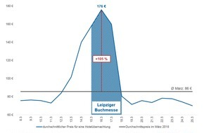 CHECK24 GmbH: Zur Leipziger Buchmesse 2018 steigen die Hotelpreise um das Doppelte