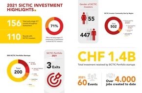 Swiss ICT Investor Club (SICTIC): SICTIC ermöglicht 110 Finanzierungsrunden in Schweizer ICT Startups