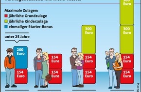 LBS Infodienst Bauen und Finanzieren: Schon geriestert? Noch bis zum 31. Dezember Zulagen sichern (FOTO)