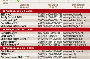 Faktenkontor: Deutsche Sparer verschenken Milliarden