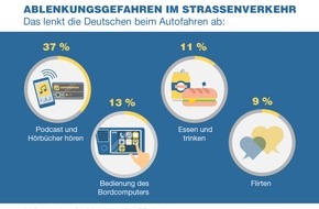 DA Direkt: Ablenkung verursacht jeden 10. Unfall in Deutschland