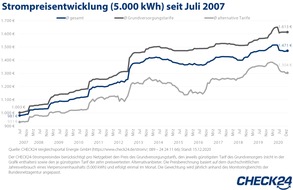 CHECK24 GmbH: Strom: Kunden in der Grundversorgung verschenken 1,7 Mrd. Euro im Jahr