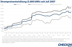 CHECK24 GmbH: Strom: Kunden in der Grundversorgung verschenken 1,7 Mrd. Euro im Jahr