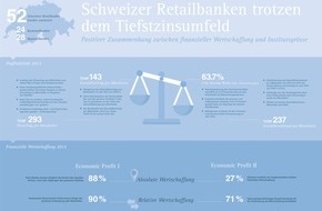 IFBC AG: Banques de détail suisses - rentabilité accrue et création de valeur financière en 2015