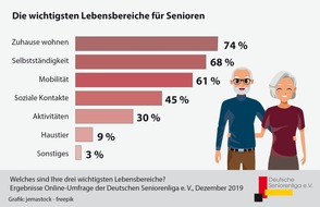 DSL e.V. Deutsche Seniorenliga: Pressemitteilung - Umfrage zeigt: Senioren wünschen sich mehr Barrierefreiheit