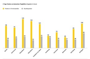 ADAC: Parken an Flughäfen - ohne Planung wird's teuer / ADAC untersucht Kosten und gibt Tipps / Große Unterschiede bei den Parkgebühren / ÖPNV günstigste Anreiseoption