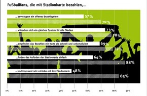EURO Kartensysteme GmbH: Wie zufrieden sind Fans mit den Stadionkarten der Fußball-Erstligisten? (mit Bild)