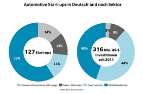 Oliver Wyman: Erhöhter finanzieller Einsatz für Gründer / Oliver Wyman-Analyse zu Start-ups im Automobilsektor