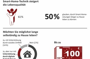 Feierabend.de: Best-Ager-Studie: Zuhause 4.0 statt Altersheim / Mehr Lebensqualität dank Ambient Assisted Living