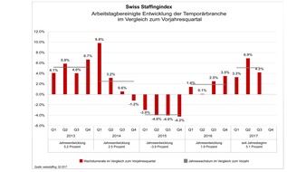 swissstaffing - Verband der Personaldienstleister der Schweiz: Swiss Staffingindex - Temporärbranche schliesst im 3. Quartal mit 4,2 Prozent im Plus