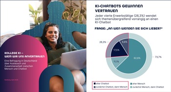PINKTUM: Umfrage: Jeder vierte Erwerbst&auml;tige vertraut bei wichtigen Fragen zuerst einem KI-Chatbot