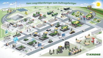 Big Pictury GmbH: KRONE optimiert Produktionsstrategie: Mehr Effizienz und Flexibilität durch visuelle Kommunikation