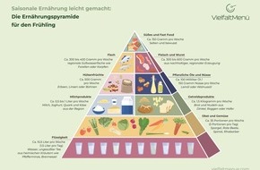 VielfaltMenü: Gesunde Ernährung im Frühling: Die neue saisonale Ernährungspyramide von VielfaltMenü
