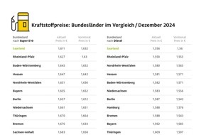 ADAC: Tanken im Saarland am günstigsten / Autofahrer in Brandenburg zahlen die höchsten Spritpreise / Preisdifferenzen zwischen den Bundesländern spürbar gewachsen