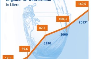Verband Deutscher Mineralbrunnen (VDM): Beliebtester Durstlöscher: Mineralwasser ist erste Wahl (FOTO)