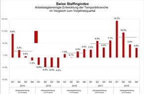 swissstaffing - Verband der Personaldienstleister der Schweiz: Swiss Staffingindex - Temporärbranche schliesst 2018 mit Plus von 8,4 Prozent