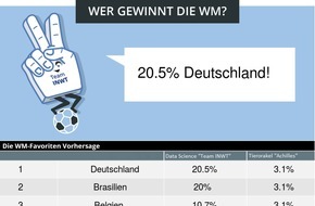 INWT Statistics GmbH: Deutschland wird wieder Weltmeister! Sommermärchen wiederholt sich mit einer Wahrscheinlichkeit von derzeit 20,5 Prozent