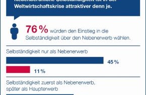 Amway GmbH: Neue Studie / 76 Prozent der Deutschen bewerten die nebenberufliche Selbständigkeit als attraktive Möglichkeit in der Rezession