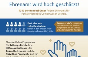 Versicherungskammer: Studie: Ehrenamt hat für Deutsche große Bedeutung