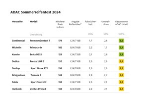 ADAC: ADAC Sommerreifentest: Nur einer ausreichend, alle anderen empfehlenswert / Michelin mit Auszeichnung Umweltschonender Reifen