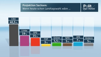 ZDF: ZDF-Politbarometer Extra Sachsen August II  2014 / CDU klar stärkste Kraft - aber mit wem wird sie regieren? / In der Schlussphase legt die CDU etwas zu - AfD bei 7 Prozent - NDP auf der Kippe (FOTO)