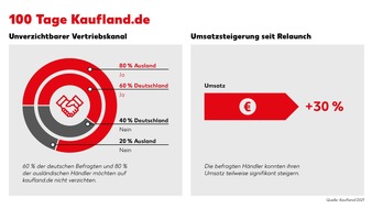 Kaufland: 100 Tage Kaufland.de: Händler ziehen positive Bilanz