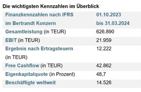 Bertrandt AG: Gesamtleistung in einem anspruchsvollen Marktumfeld um 9 Prozent gesteigert / Bertrandt veröffentlicht Bericht zum ersten Halbjahr 2023/2024