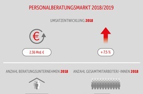 BDU Bundesverband Deutscher Unternehmensberatungen: Studie: Personalberater platzieren mehr Frauen und digitale Kandidaten