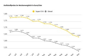 ADAC: Talfahrt der Spritpreise geht weiter / Beide Kraftstoffsorten zuletzt Ende 2021 günstiger / Rohölpreis leicht gestiegen