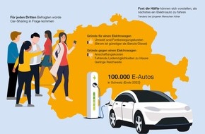 BestDrive Switzerland AG: Studie mit Statista: Fast die Hälfte der AutofahrerInnen in der Schweiz wünscht sich ein E-Auto