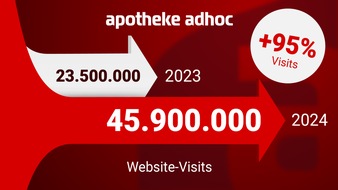 APOTHEKE ADHOC: 45,9 Mio. Visits: APOTHEKE ADHOC 2024 fast verdoppelt / Wachstum hält 2025 an