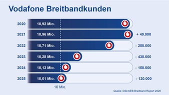 DSLWEB: Breitbandmarkt 2026: Vodafone und seine vielen Fehltritte