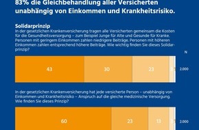 BIG direkt gesund: BIG direkt gesund zum GKV-Tag: Solidarit&auml;t braucht eine faire Finanzierung